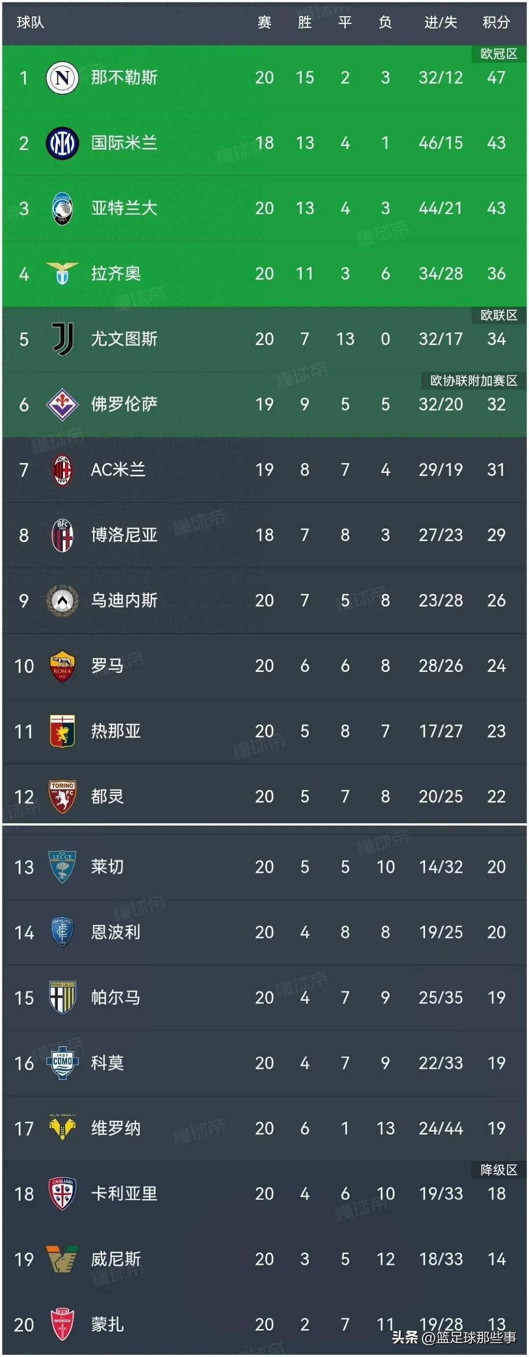 关于意甲劲旅遭受失利，积分榜位置受到威胁的信息