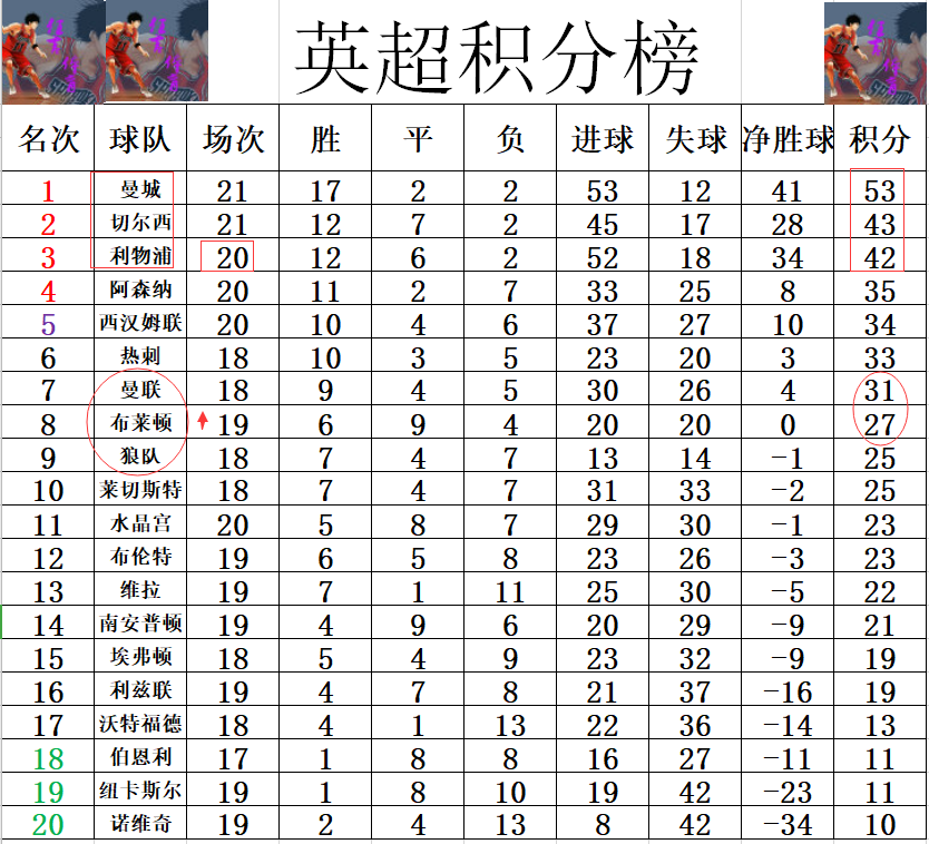 切尔西客场战平，积分优势缩小！